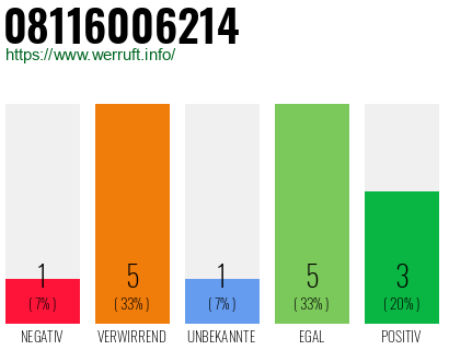 Rufnummer 08116006214 Telefonnummer 08116006214