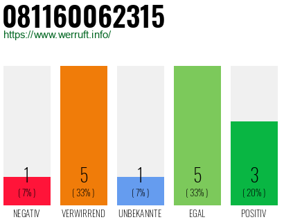 Rufnummer 081160062315 Telefonnummer 081160062315