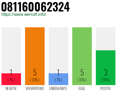 Rufnummer 081160062324 Telefonnummer 081160062324