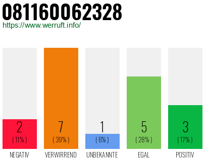Rufnummer 081160062328 Telefonnummer 081160062328