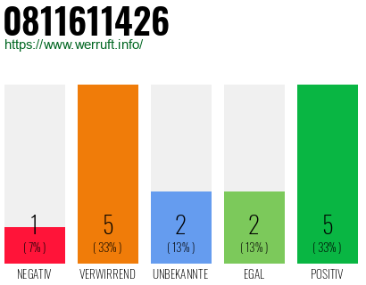 Rufnummer 0811611426 Telefonnummer 0811611426