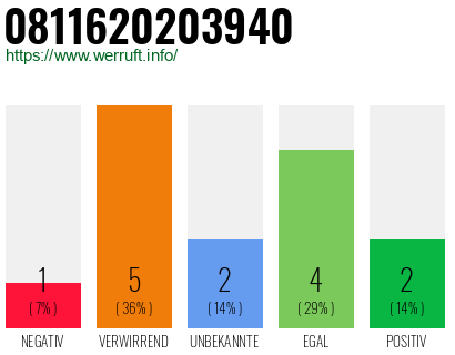 Rufnummer 0811620203940 Telefonnummer 0811620203940