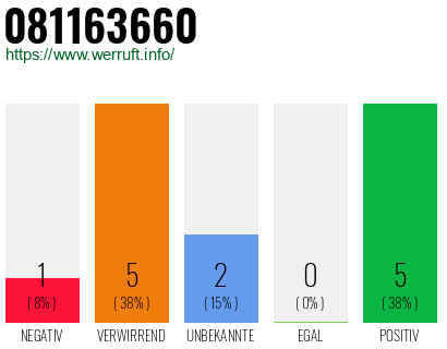 Rufnummer 081163660 Telefonnummer 081163660