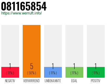 Rufnummer 081165854 Telefonnummer 081165854