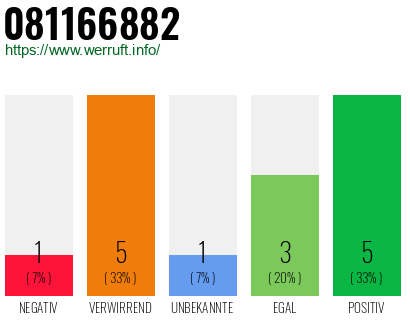 Rufnummer 081166882 Telefonnummer 081166882