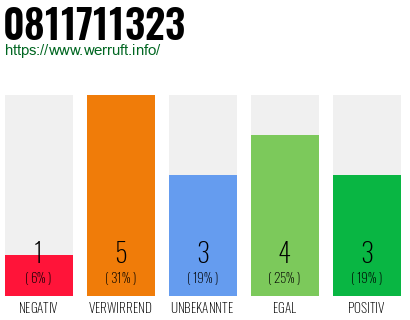 Rufnummer 0811711323 Telefonnummer 0811711323