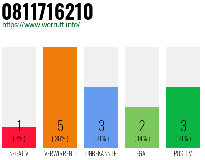 Rufnummer 0811716210 Telefonnummer 0811716210