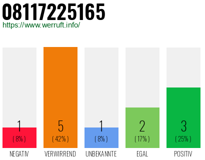 Rufnummer 08117225165 Telefonnummer 08117225165