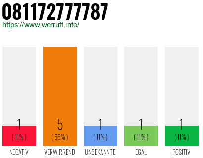 Rufnummer 081172777787 Telefonnummer 081172777787