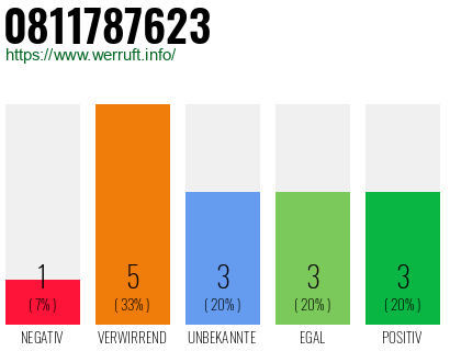 Rufnummer 0811787623 Telefonnummer 0811787623