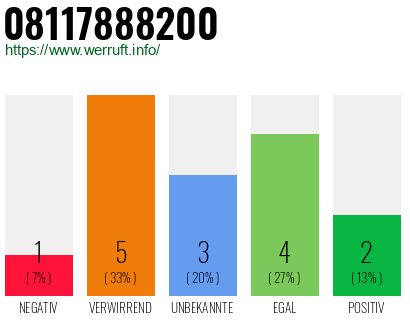 Rufnummer 08117888200 Telefonnummer 08117888200