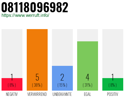Rufnummer 08118096982 Telefonnummer 08118096982
