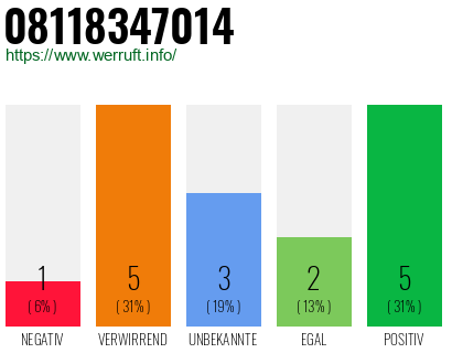 Rufnummer 08118347014 Telefonnummer 08118347014