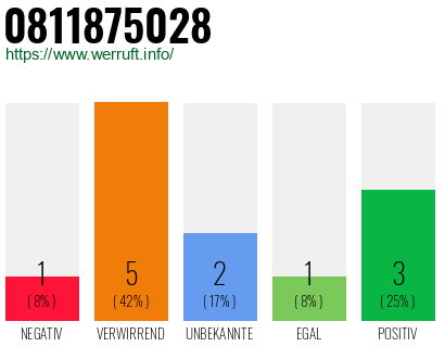 Rufnummer 0811875028 Telefonnummer 0811875028