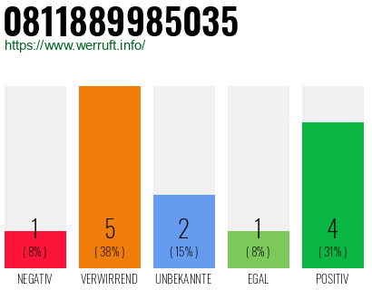 Rufnummer 0811889985035 Telefonnummer 0811889985035
