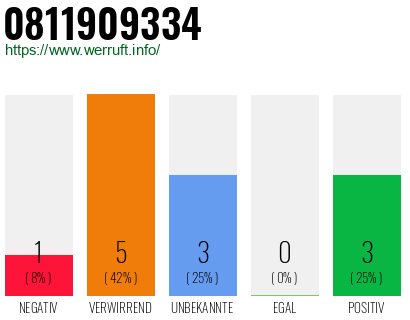 Rufnummer 0811909334 Telefonnummer 0811909334