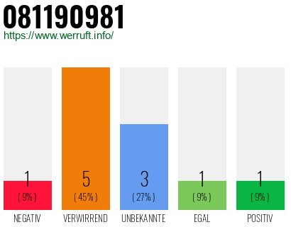 Rufnummer 081190981 Telefonnummer 081190981