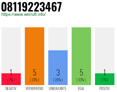 Rufnummer 08119223467 Telefonnummer 08119223467