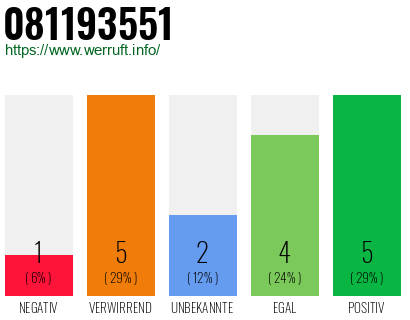 Rufnummer 081193551 Telefonnummer 081193551