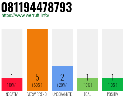 Rufnummer 081194478793 Telefonnummer 081194478793