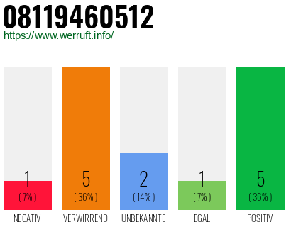 Rufnummer 08119460512 Telefonnummer 08119460512