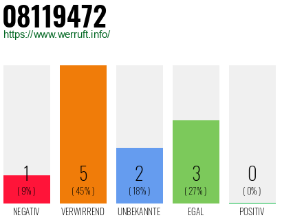 Rufnummer 08119472 Telefonnummer 08119472