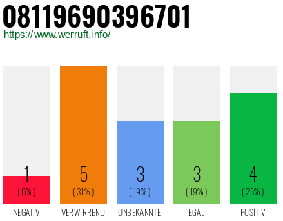 Rufnummer 08119690396701 Telefonnummer 08119690396701