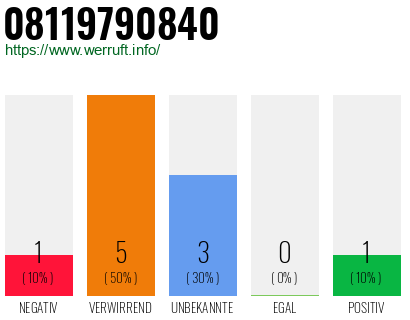 Rufnummer 08119790840 Telefonnummer 08119790840