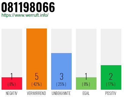 Rufnummer 081198066 Telefonnummer 081198066