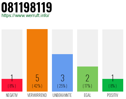 Rufnummer 081198119 Telefonnummer 081198119