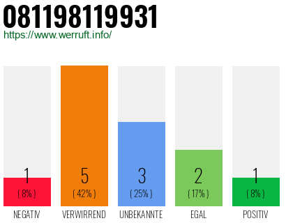 Rufnummer 081198119931 Telefonnummer 081198119931