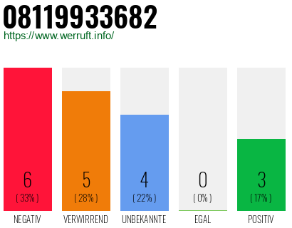 Rufnummer 08119933682 Telefonnummer 08119933682