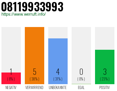 Rufnummer 08119933993 Telefonnummer 08119933993