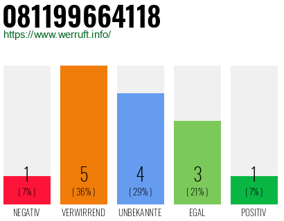 Rufnummer 081199664118 Telefonnummer 081199664118