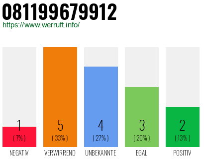 Rufnummer 081199679912 Telefonnummer 081199679912