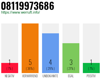 Rufnummer 08119973686 Telefonnummer 08119973686
