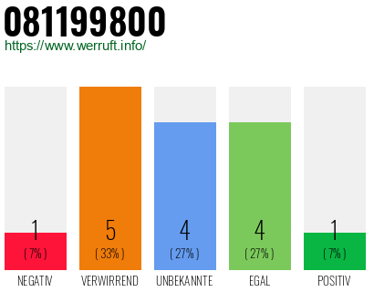 Rufnummer 081199800 Telefonnummer 081199800