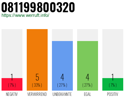 Rufnummer 081199800320 Telefonnummer 081199800320