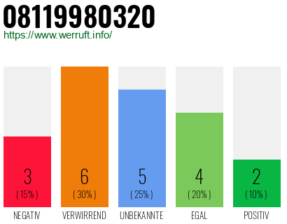 Rufnummer 08119980320 Telefonnummer 08119980320