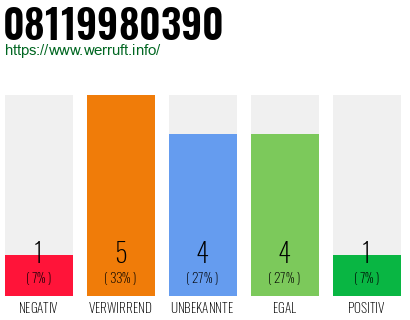 Rufnummer 08119980390 Telefonnummer 08119980390