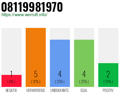 Rufnummer 08119981970 Telefonnummer 08119981970