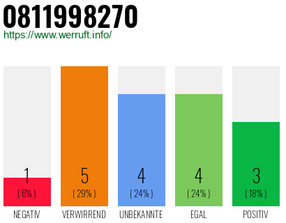 Rufnummer 0811998270 Telefonnummer 0811998270