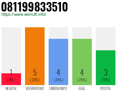 Rufnummer 081199833510 Telefonnummer 081199833510