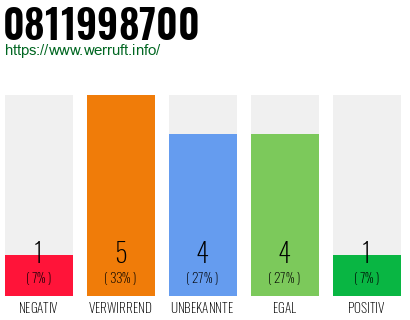 Rufnummer 0811998700 Telefonnummer 0811998700