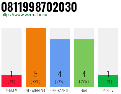 Rufnummer 0811998702030 Telefonnummer 0811998702030