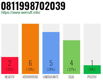Rufnummer 0811998702039 Telefonnummer 0811998702039
