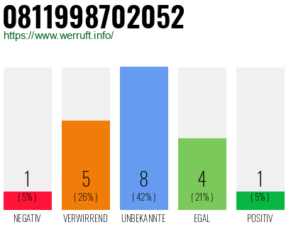 Rufnummer 0811998702052 Telefonnummer 0811998702052