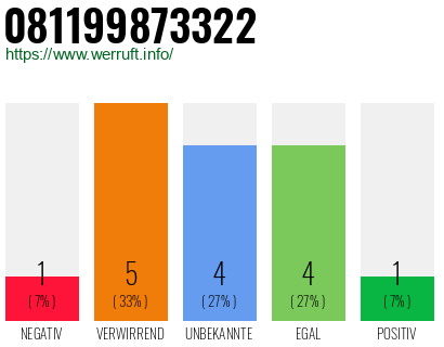 Rufnummer 081199873322 Telefonnummer 081199873322