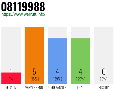 Rufnummer 08119988 Telefonnummer 08119988