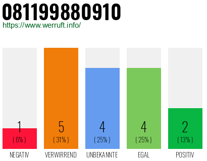 Rufnummer 081199880910 Telefonnummer 081199880910